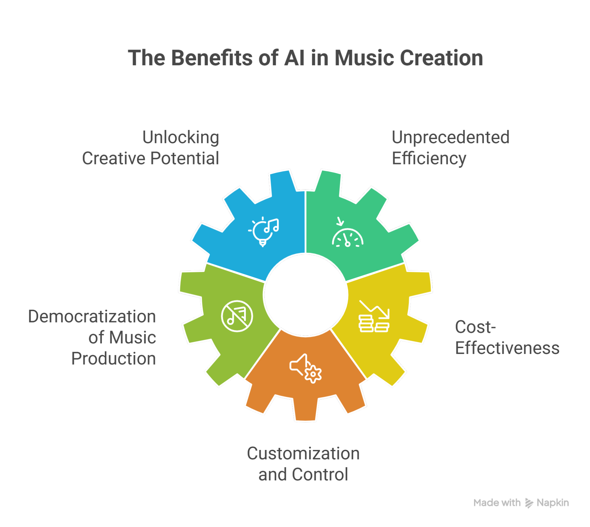 AI Music Creation Benefits