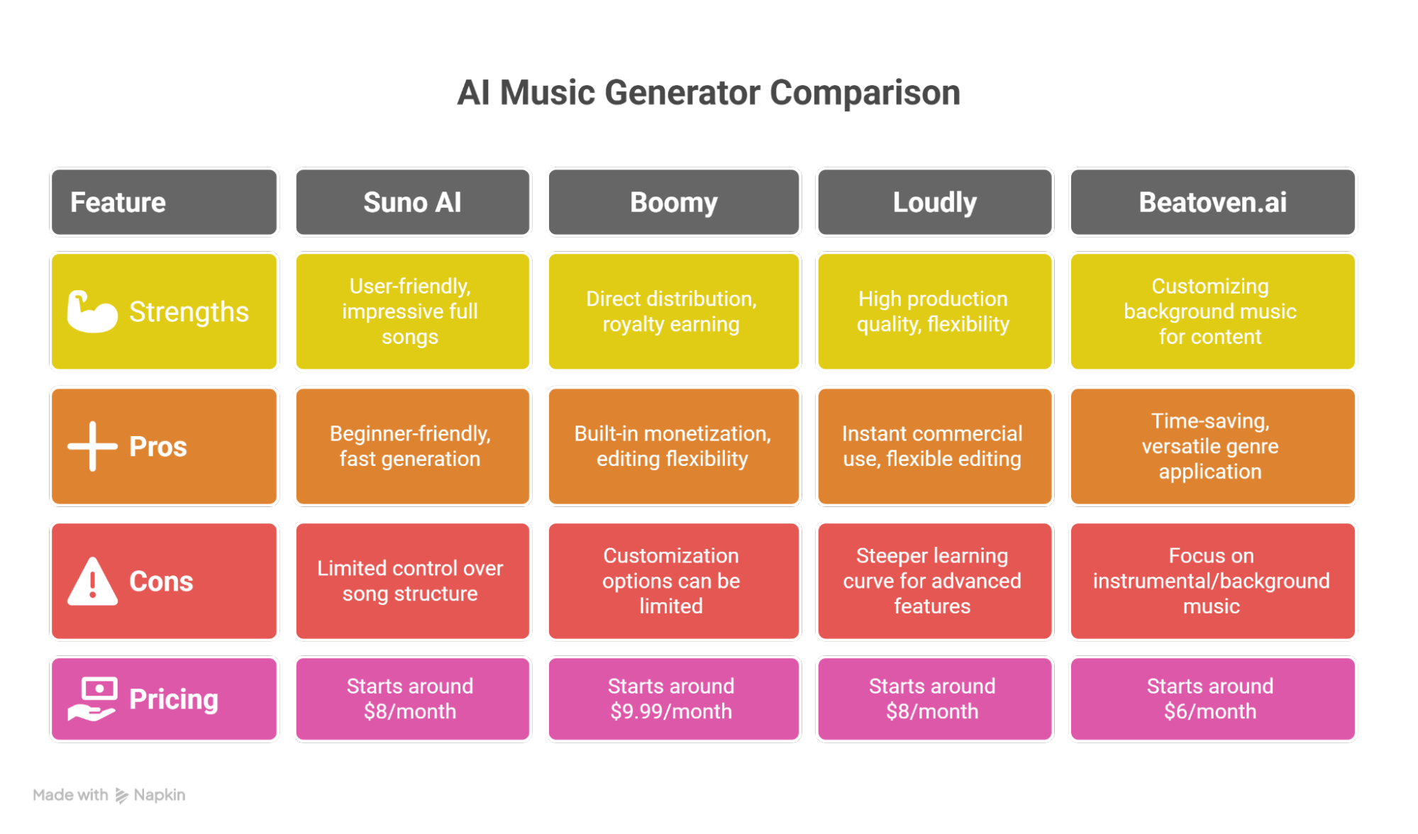 AI Music Generator Comparison