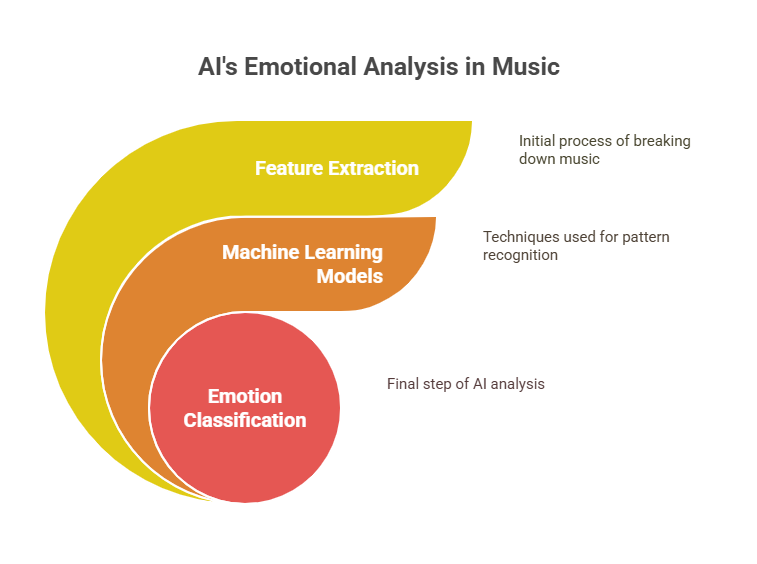 AI emotional analysis in music