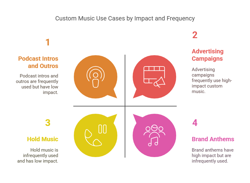 Custom music creation process