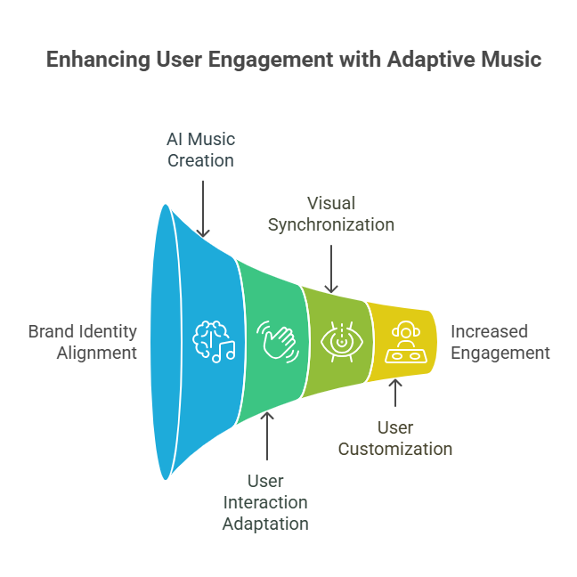Adaptive music for websites