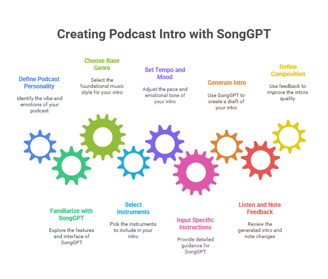 SongGPT interface for creating podcast intros